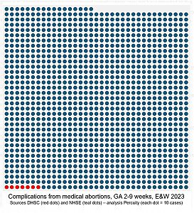 Government fails to report 99% of complications from the Abortion Pill