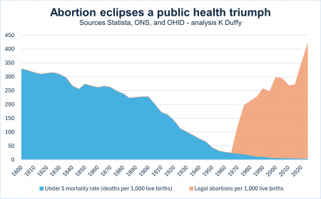 Abortion eclipses a public health triumph